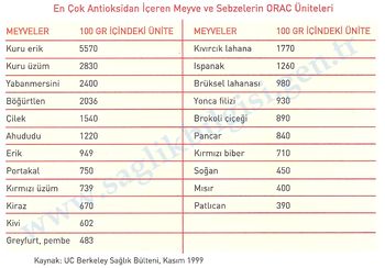 En çok antioksidan kapsayan meyve ve sebzelerin ORAC birimleri